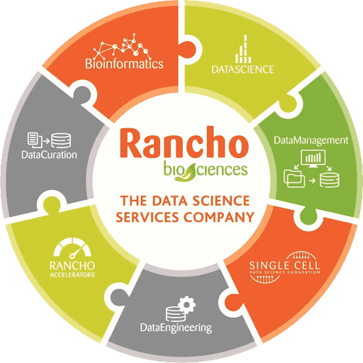 Rancho bio sciences logo with so many images