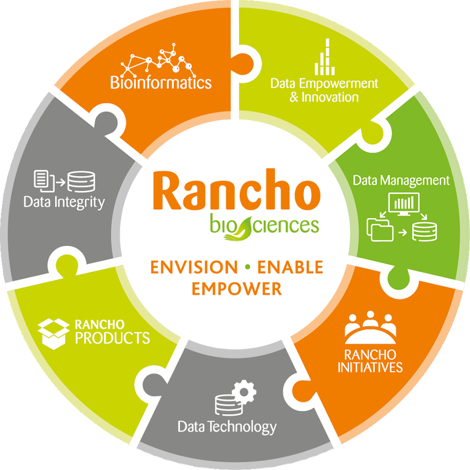 A wheel of rancho, envision enable and empower